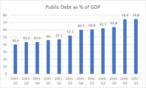 Bahrain public debt as percent of GDP