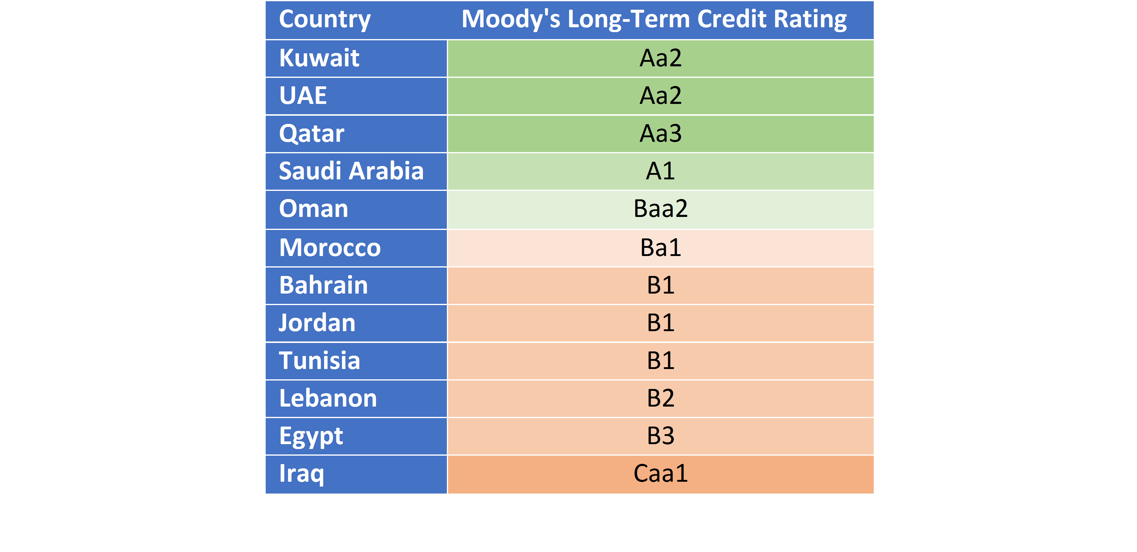 Comparison of Moody’s Rating for Arab Countries - H.A. Consultancies