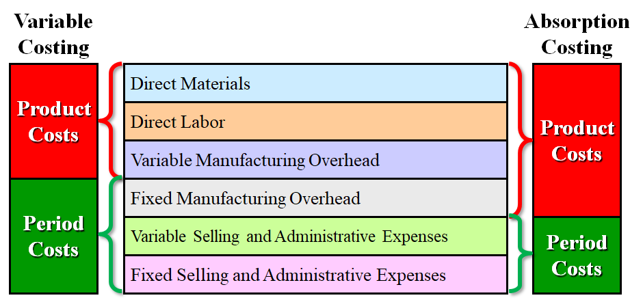 Absorption Costing Traditional Vs Variable Costing Marginal 6449